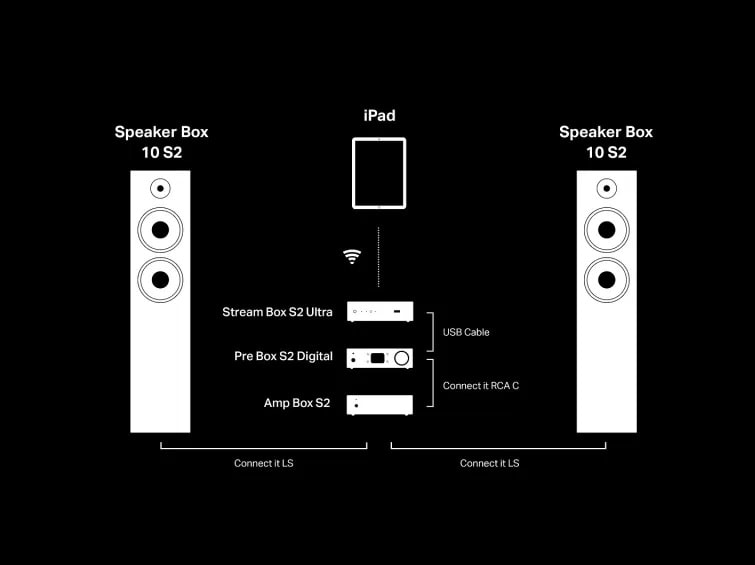 Pro-Ject Stream Box S2 Ultra