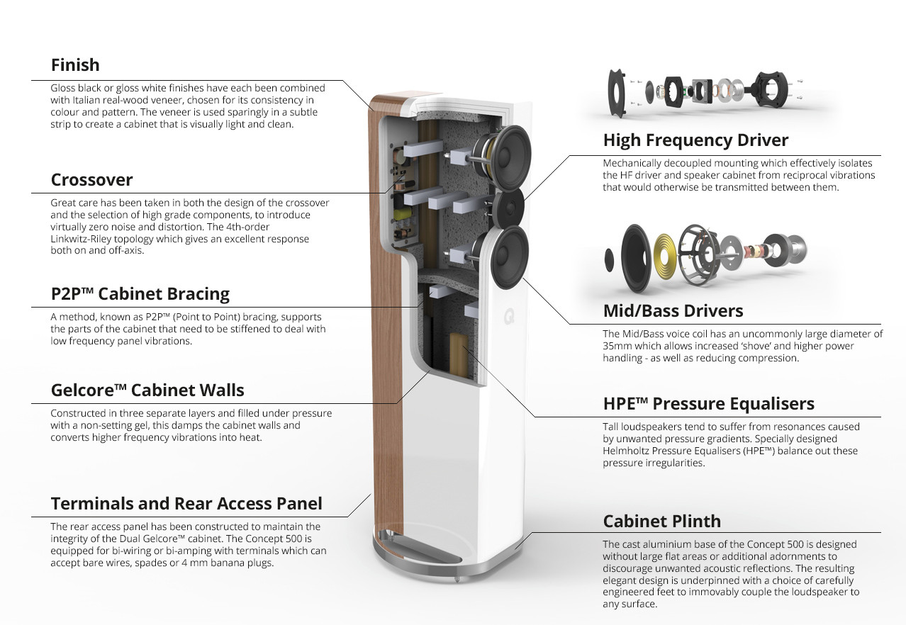 Konstrukcja obudowy QAcoustics Concept 500