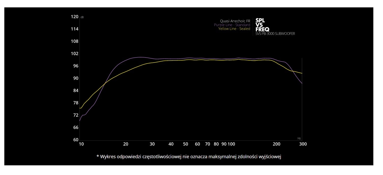 Charakterytyka częstotliwościowa SVS PB-3000